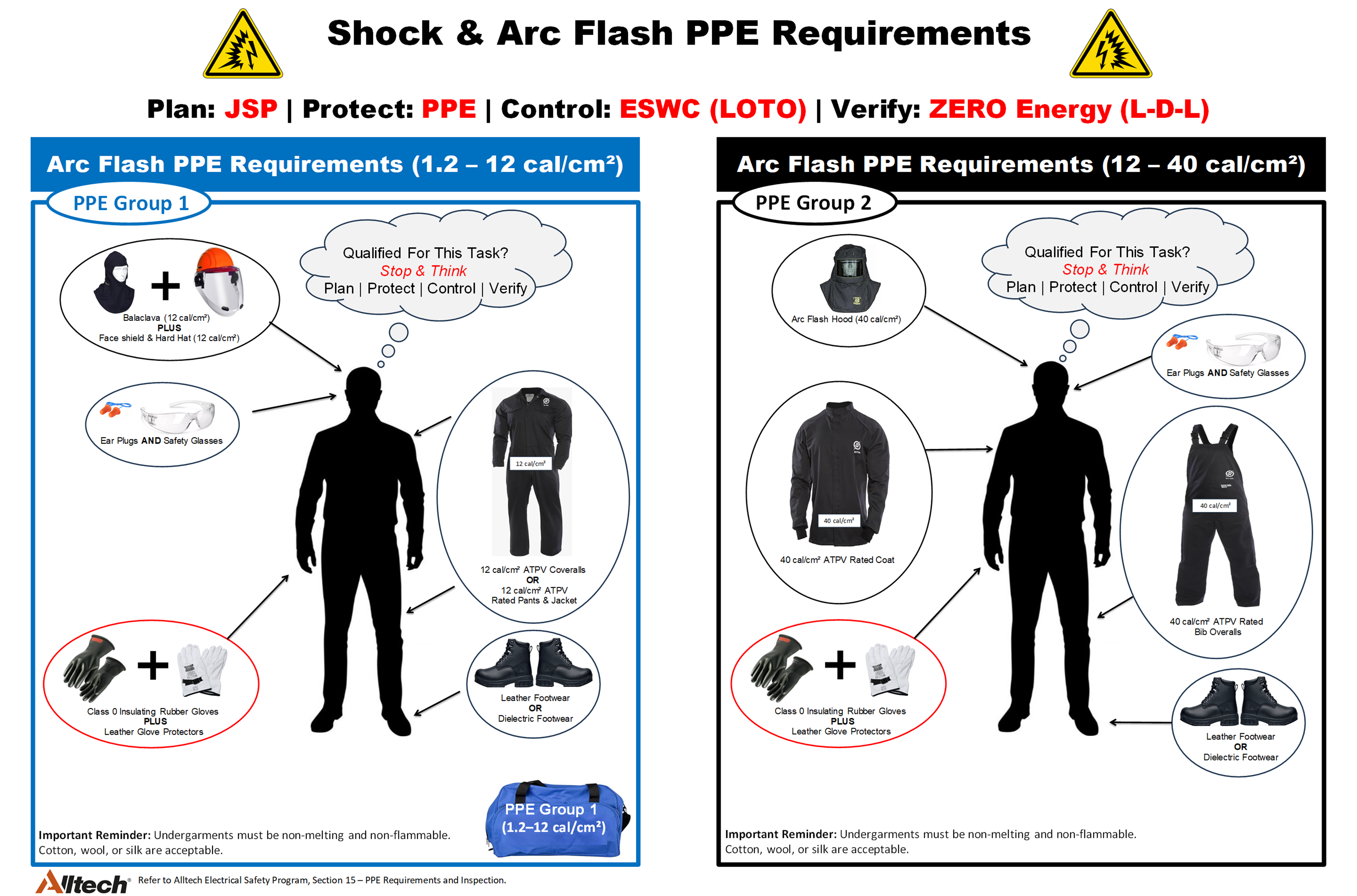 Shock & Arc Flash PPE Requirements